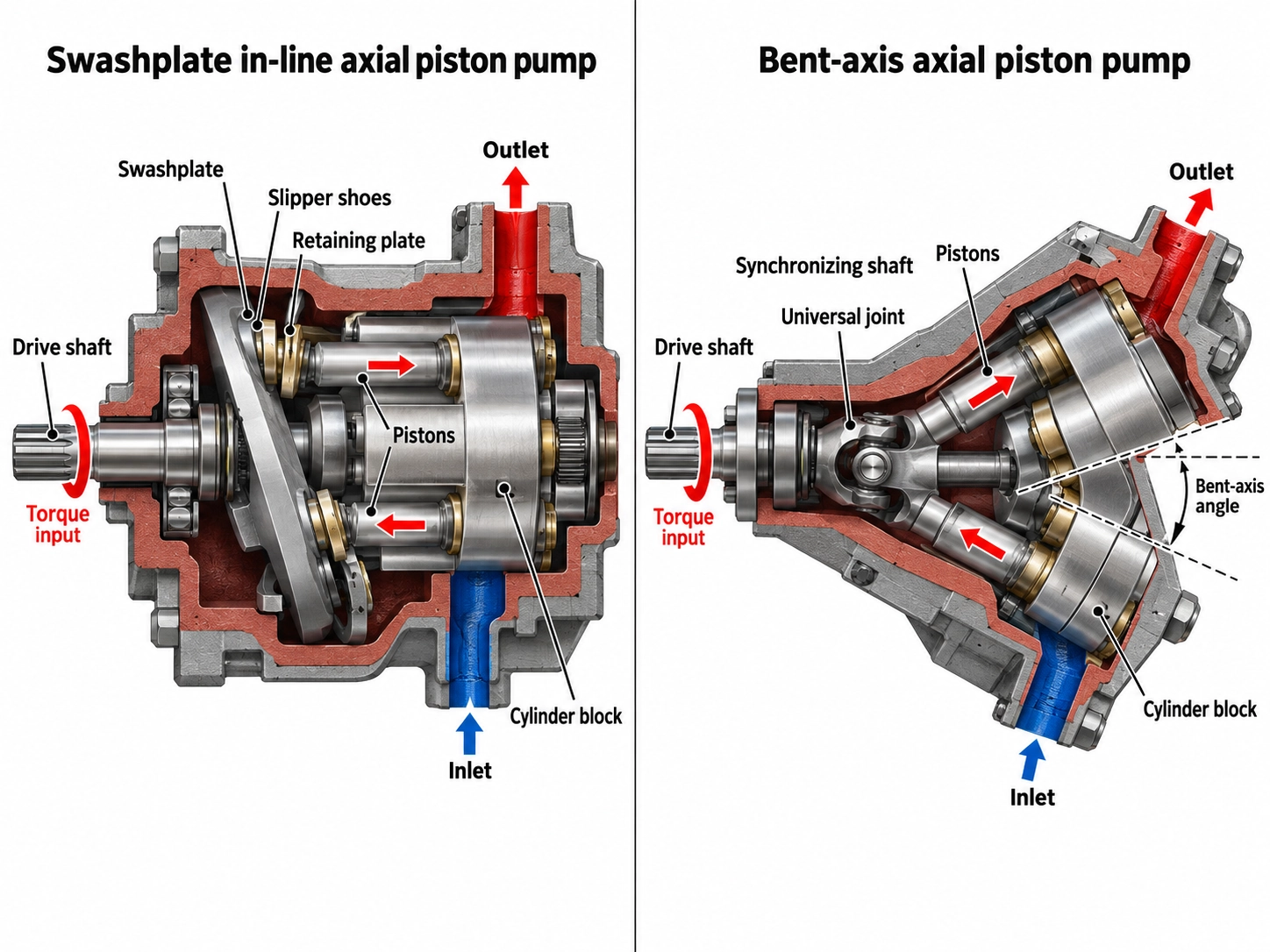 Comparison between swashplate in-line and bent-axis axial piston pump mechanical forces, piston torque, output shafts, and fluid flow direction Comparison between swashplate in-line and bent-axis axial piston pump mechanical forces, piston torque, output shafts, and fluid flow direction